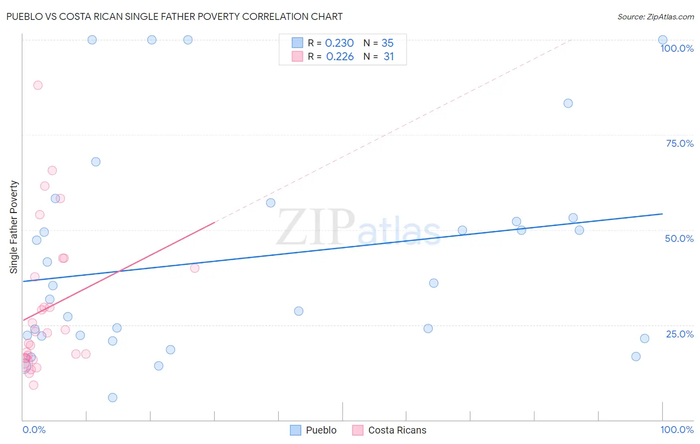 Pueblo vs Costa Rican Single Father Poverty