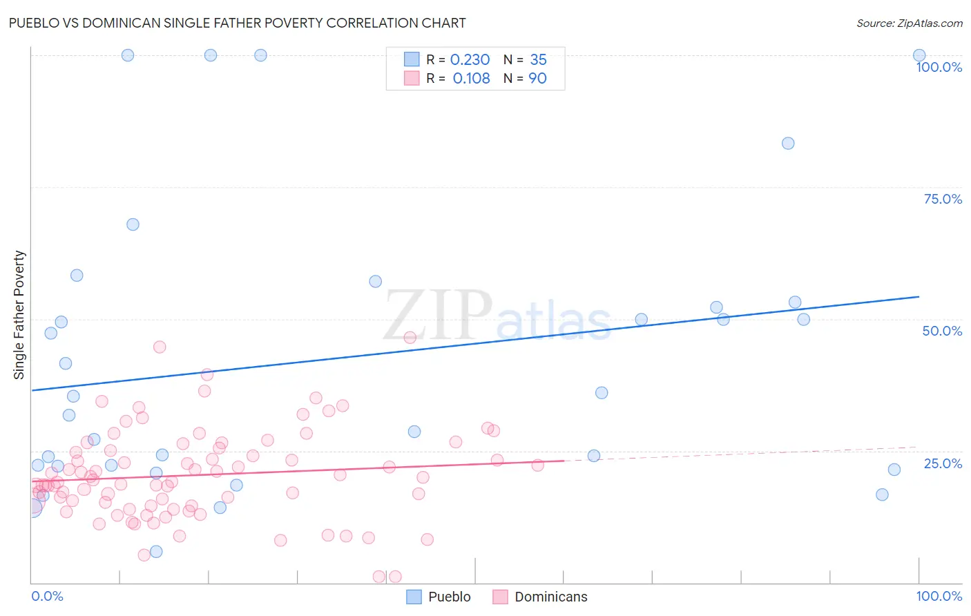 Pueblo vs Dominican Single Father Poverty