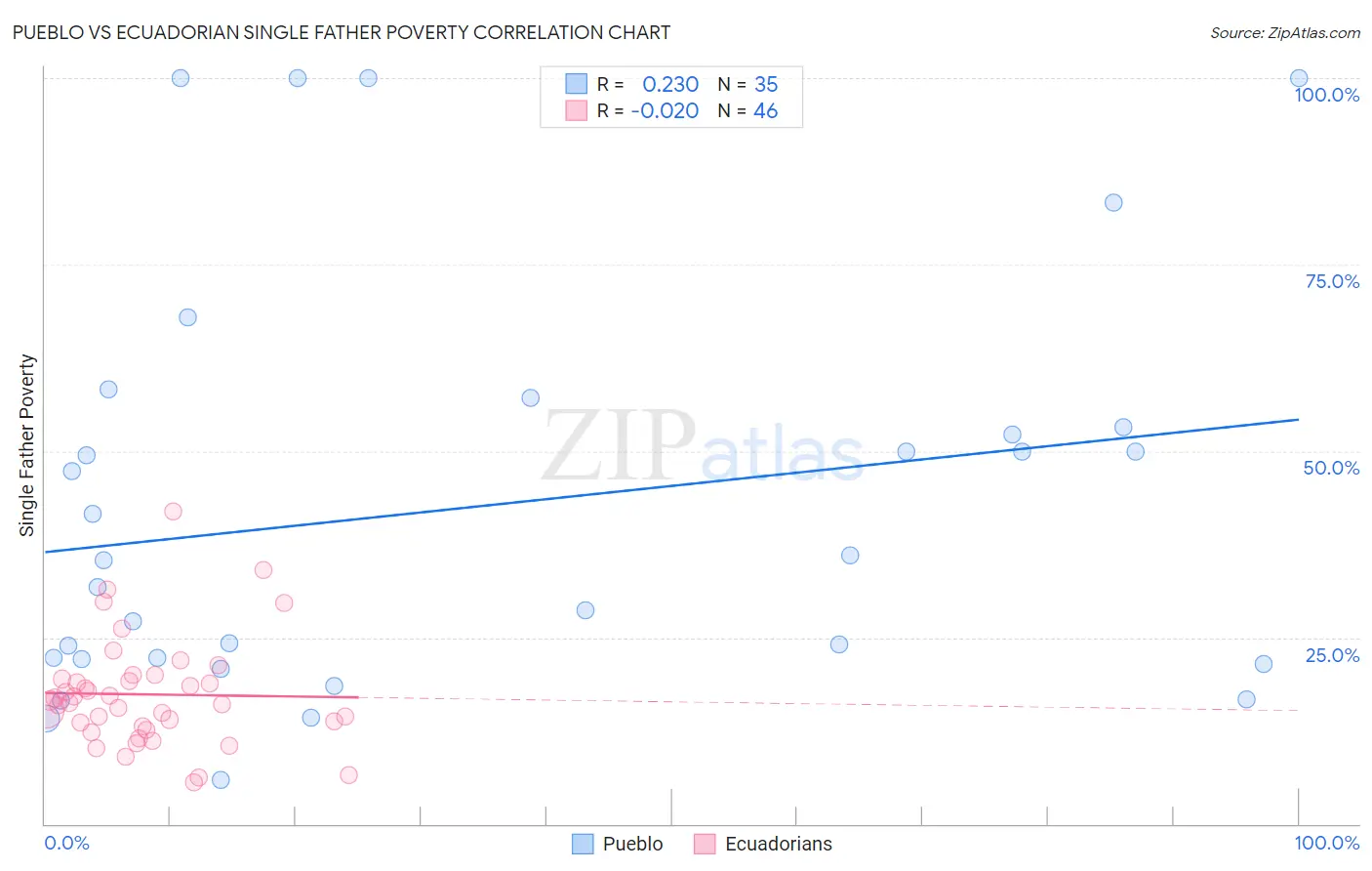 Pueblo vs Ecuadorian Single Father Poverty