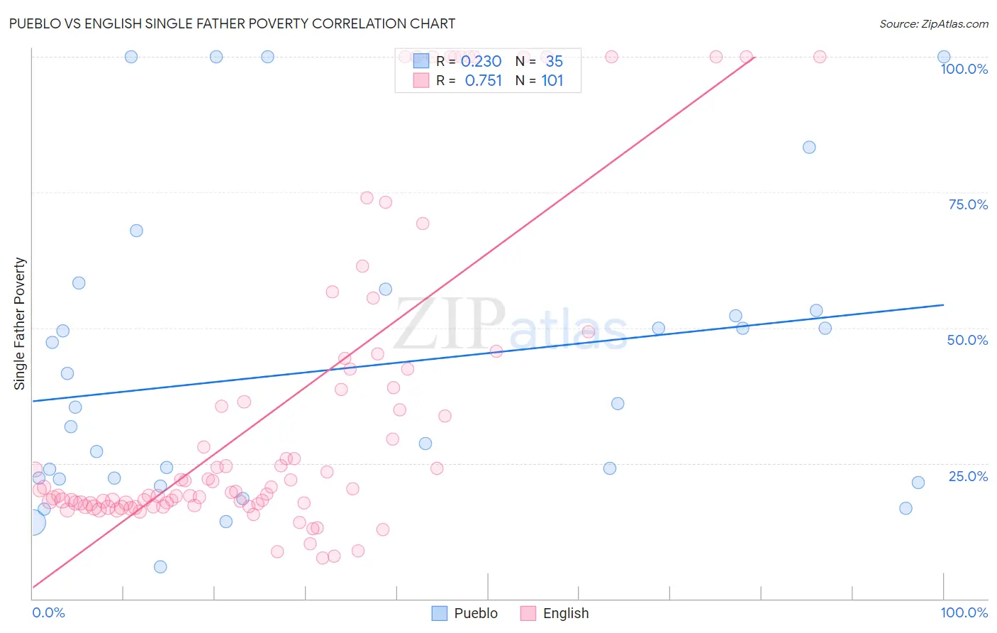 Pueblo vs English Single Father Poverty