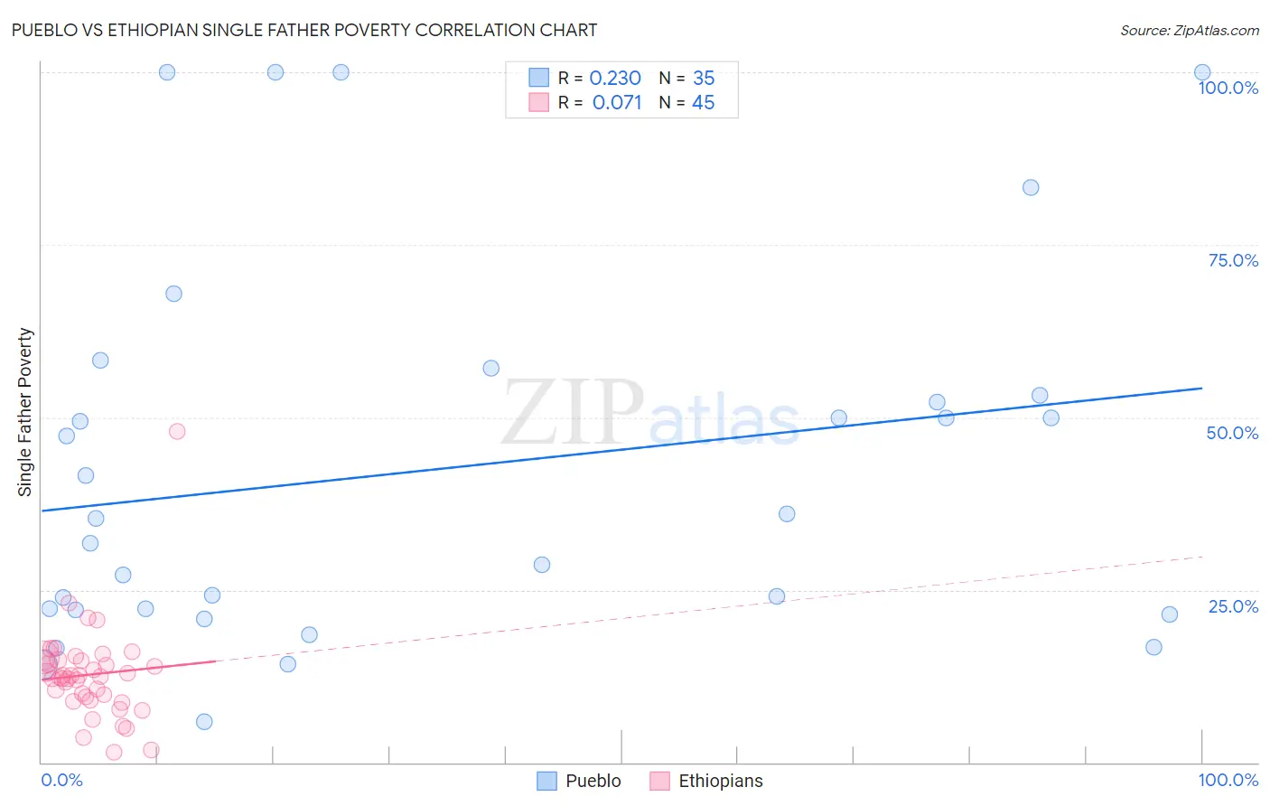 Pueblo vs Ethiopian Single Father Poverty