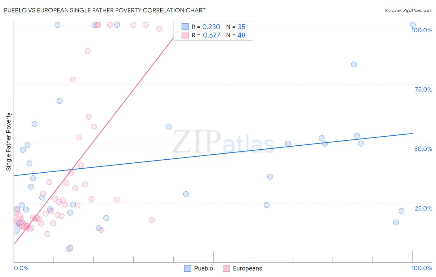 Pueblo vs European Single Father Poverty