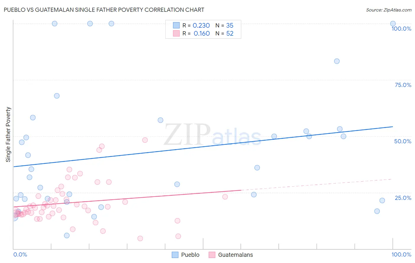 Pueblo vs Guatemalan Single Father Poverty