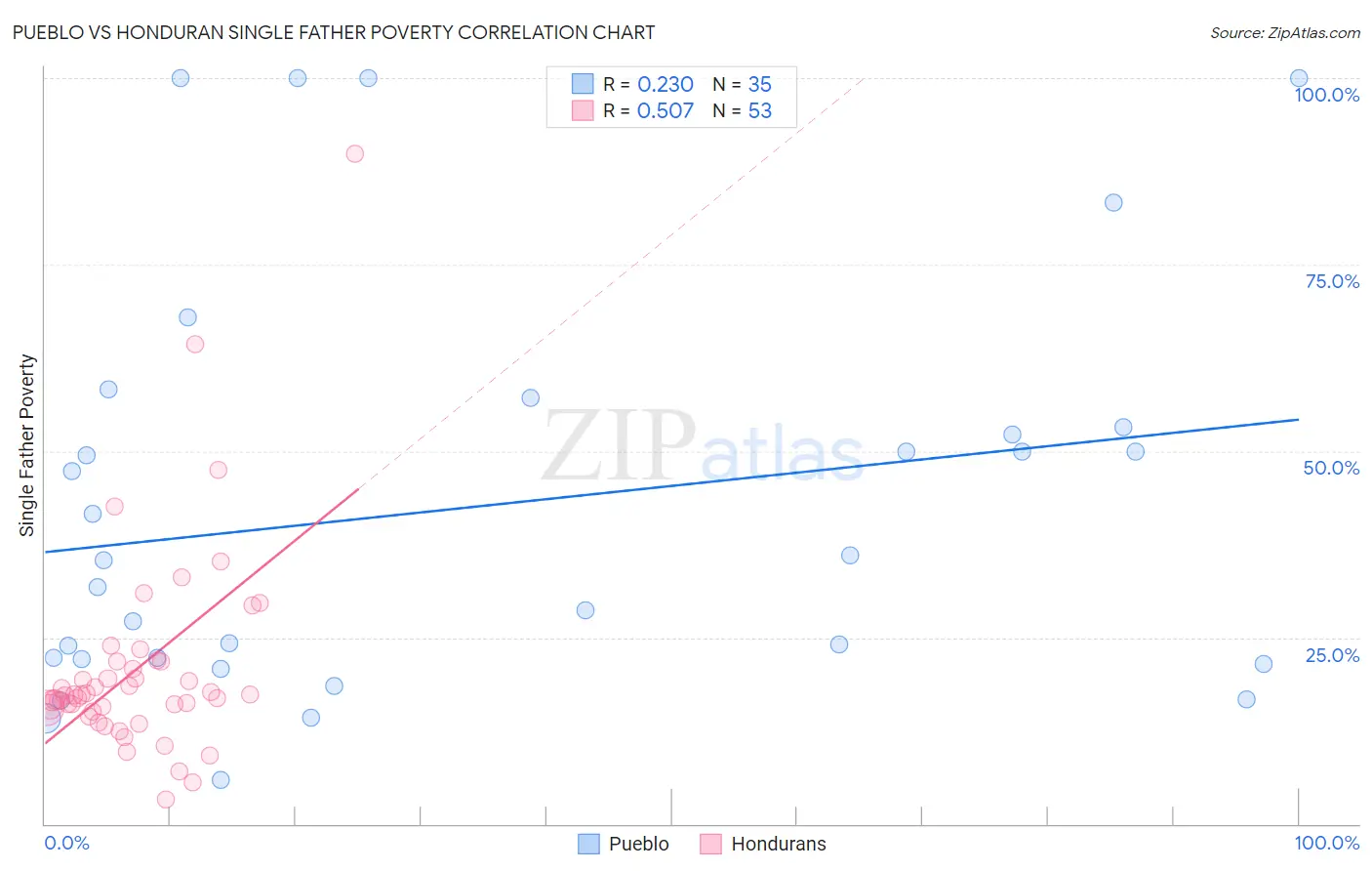 Pueblo vs Honduran Single Father Poverty