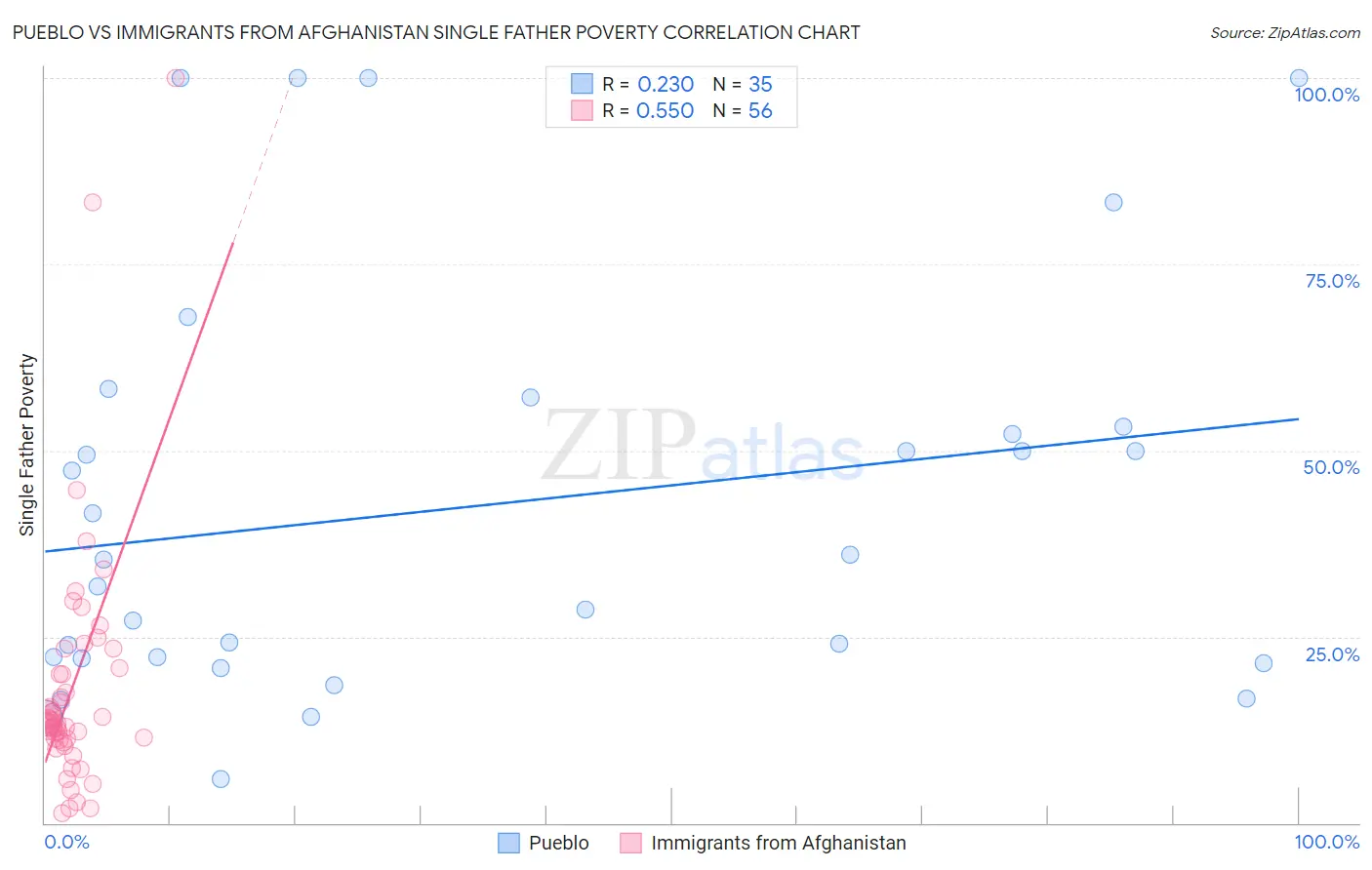 Pueblo vs Immigrants from Afghanistan Single Father Poverty