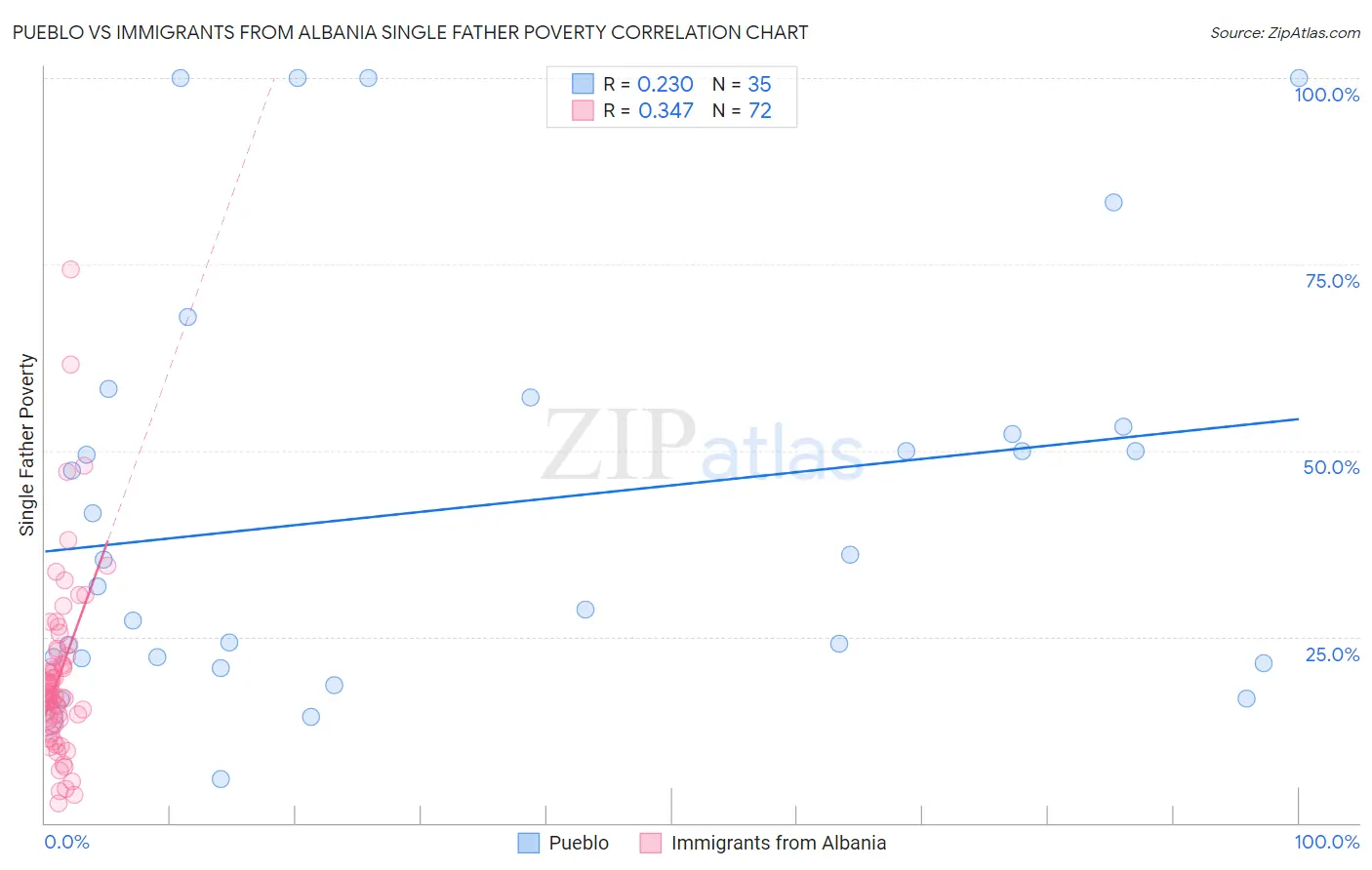 Pueblo vs Immigrants from Albania Single Father Poverty