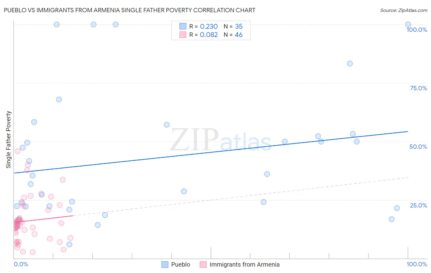 Pueblo vs Immigrants from Armenia Single Father Poverty