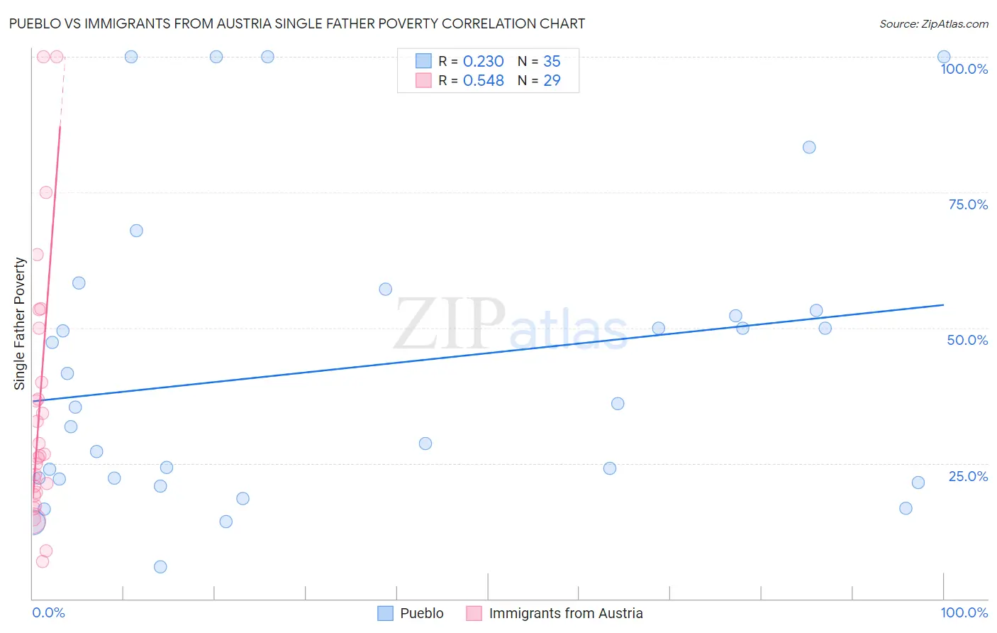 Pueblo vs Immigrants from Austria Single Father Poverty