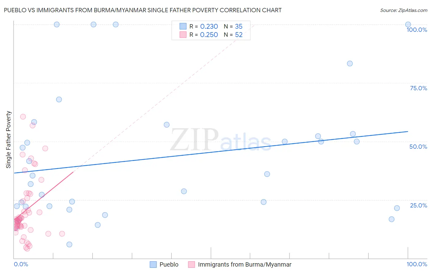 Pueblo vs Immigrants from Burma/Myanmar Single Father Poverty