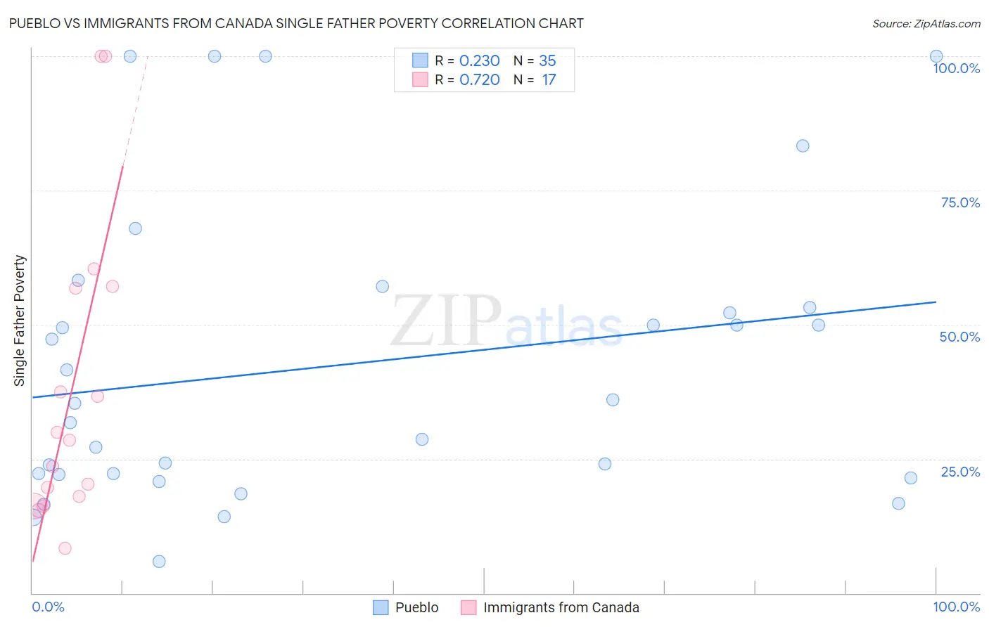 Pueblo vs Immigrants from Canada Single Father Poverty