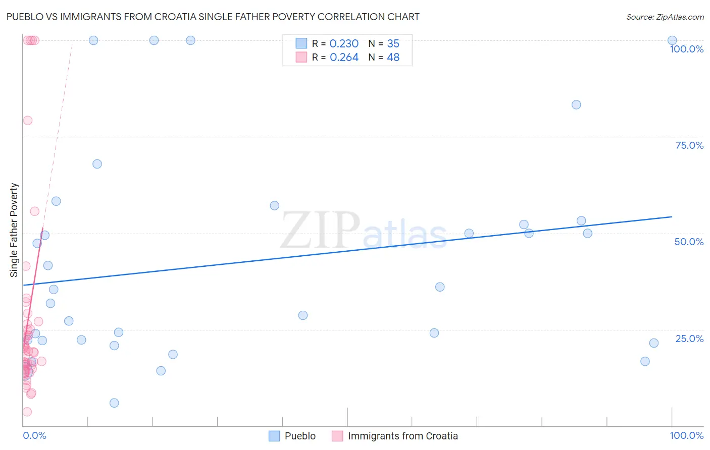Pueblo vs Immigrants from Croatia Single Father Poverty