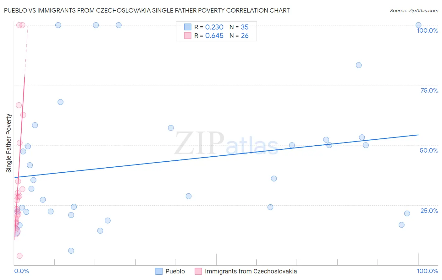 Pueblo vs Immigrants from Czechoslovakia Single Father Poverty