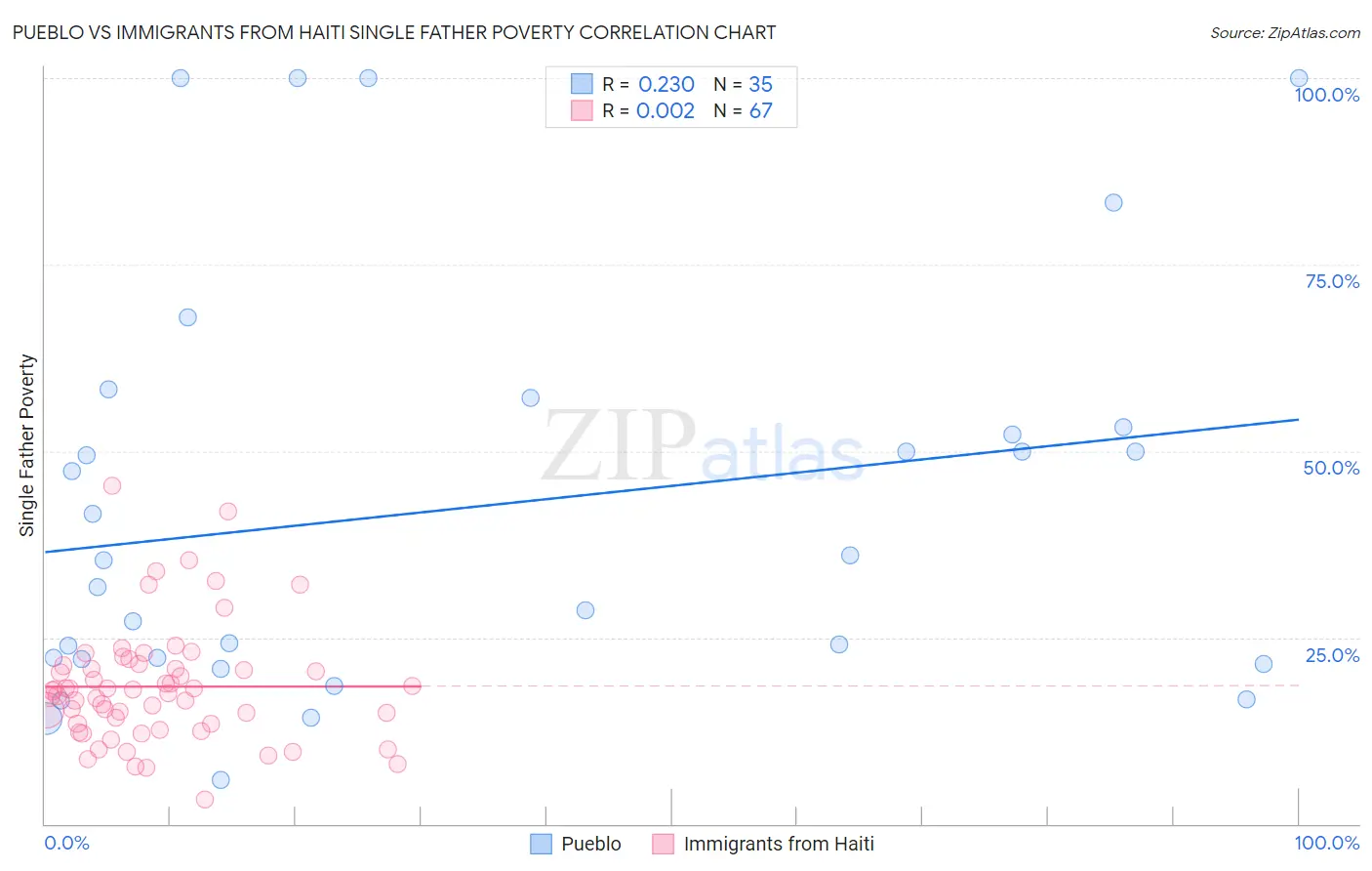 Pueblo vs Immigrants from Haiti Single Father Poverty