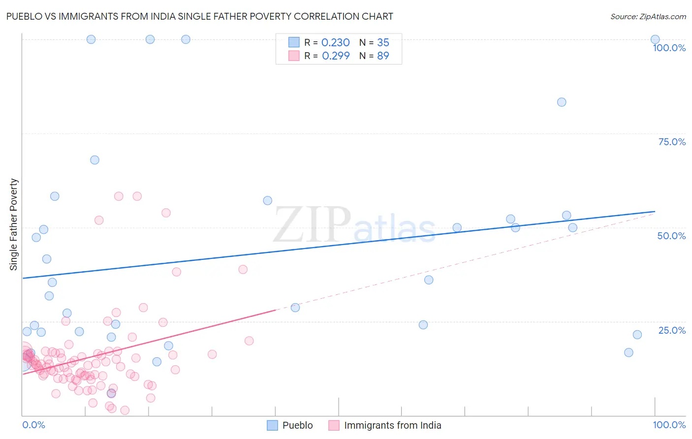 Pueblo vs Immigrants from India Single Father Poverty