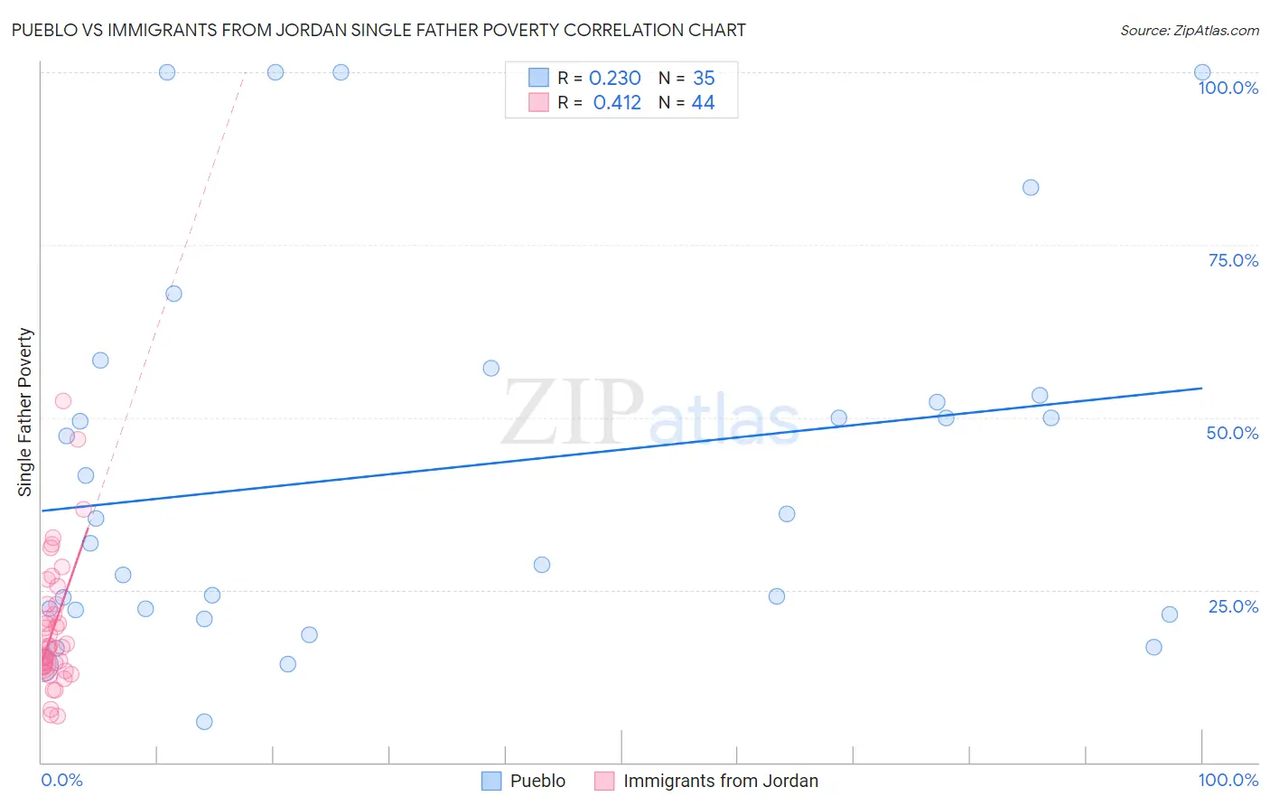 Pueblo vs Immigrants from Jordan Single Father Poverty