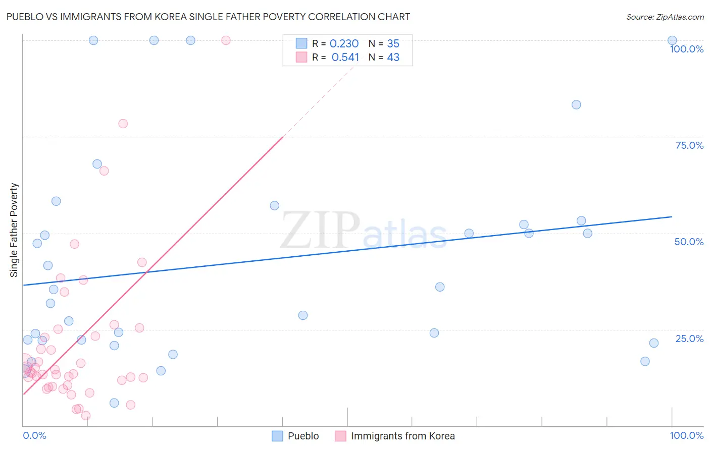 Pueblo vs Immigrants from Korea Single Father Poverty