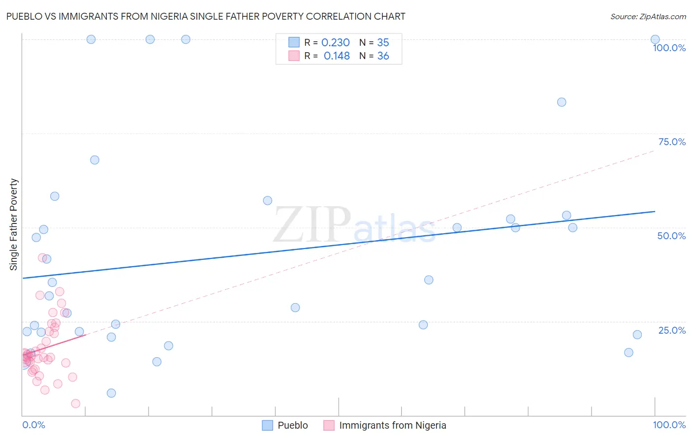 Pueblo vs Immigrants from Nigeria Single Father Poverty