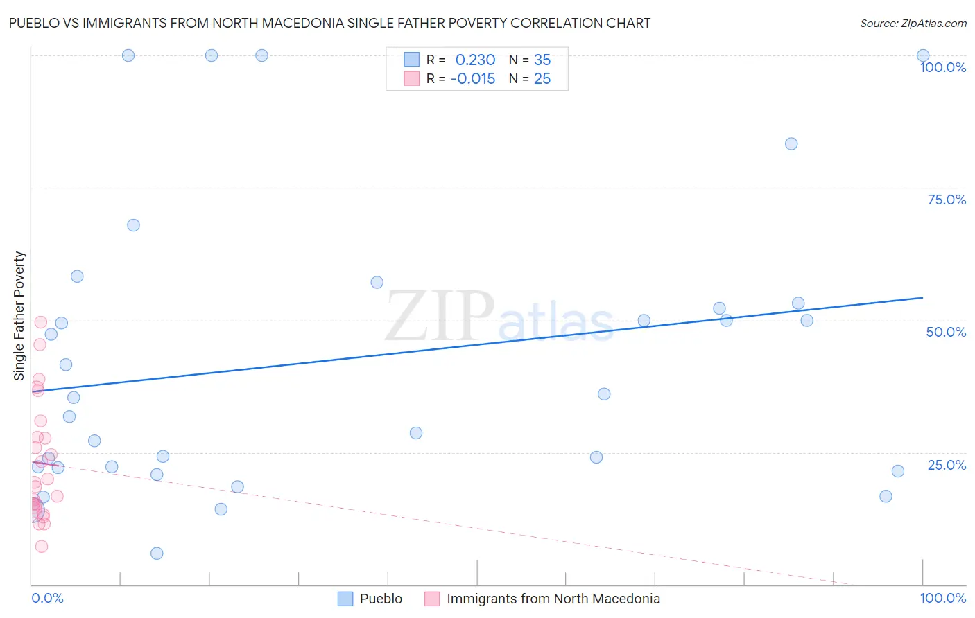 Pueblo vs Immigrants from North Macedonia Single Father Poverty