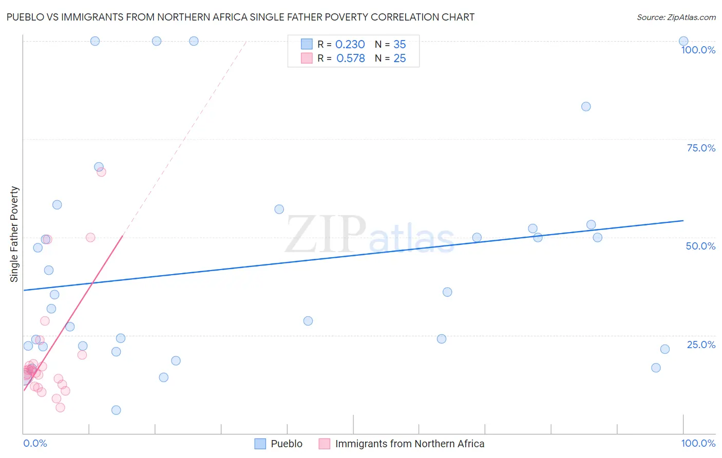 Pueblo vs Immigrants from Northern Africa Single Father Poverty