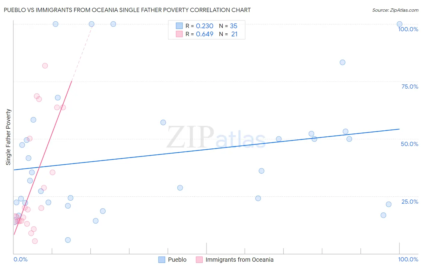 Pueblo vs Immigrants from Oceania Single Father Poverty