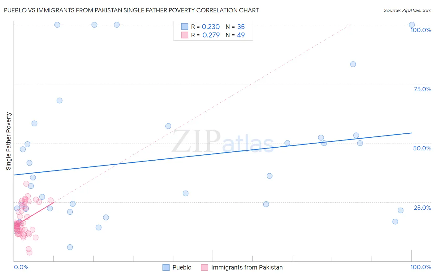 Pueblo vs Immigrants from Pakistan Single Father Poverty