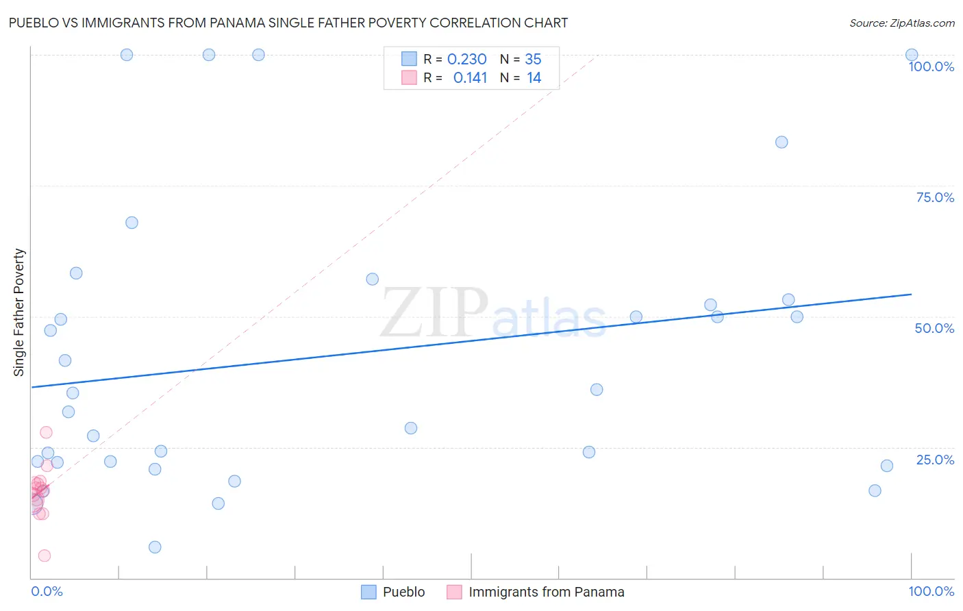Pueblo vs Immigrants from Panama Single Father Poverty