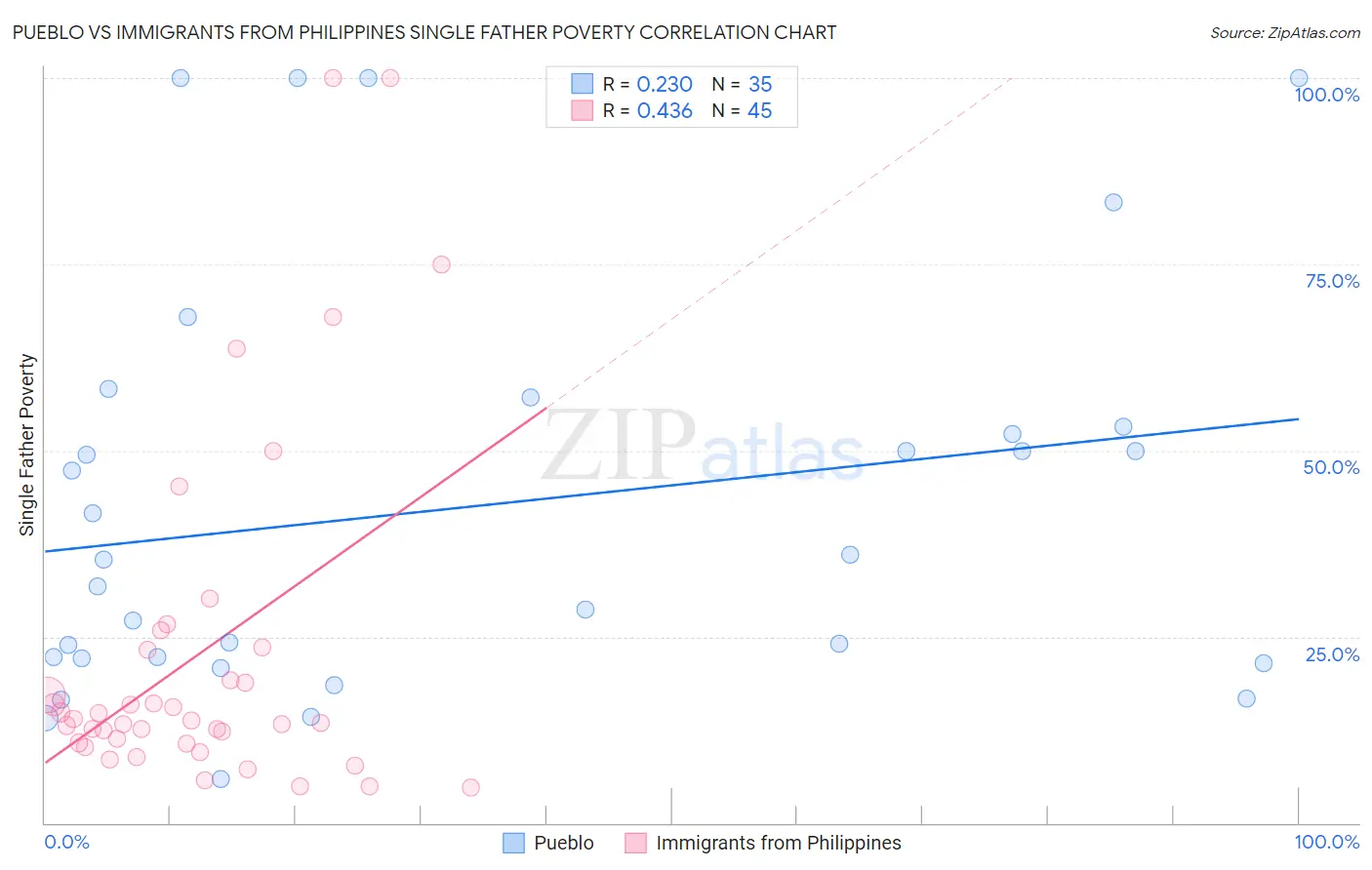 Pueblo vs Immigrants from Philippines Single Father Poverty
