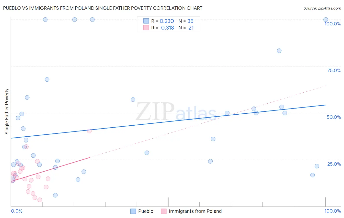 Pueblo vs Immigrants from Poland Single Father Poverty