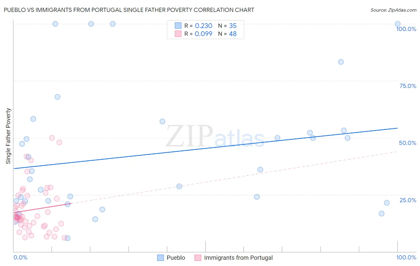 Pueblo vs Immigrants from Portugal Single Father Poverty