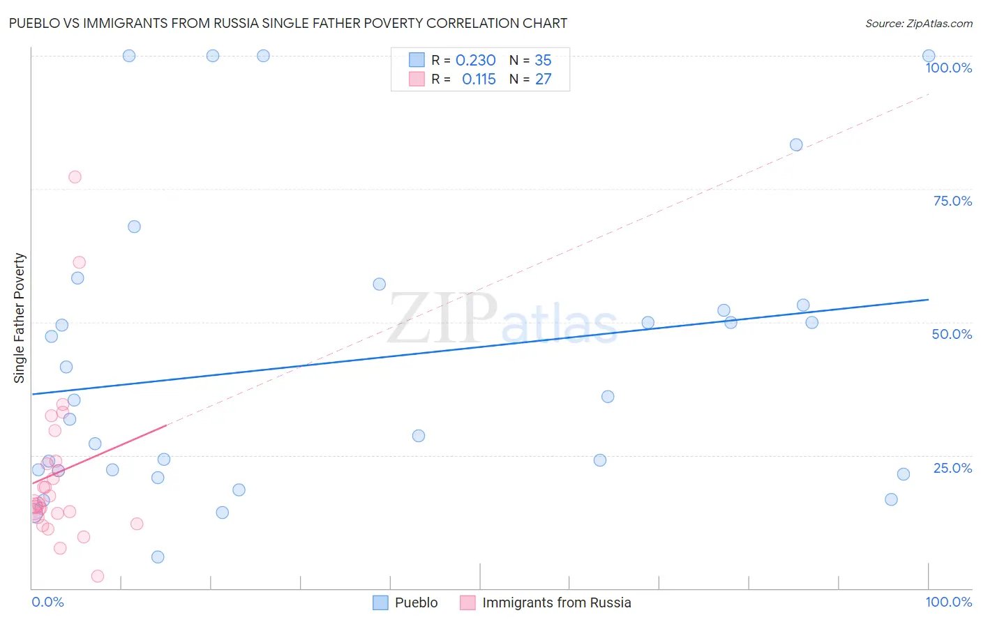 Pueblo vs Immigrants from Russia Single Father Poverty