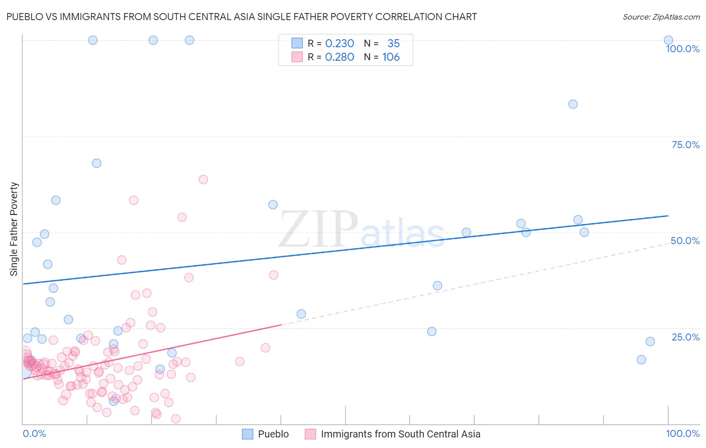 Pueblo vs Immigrants from South Central Asia Single Father Poverty