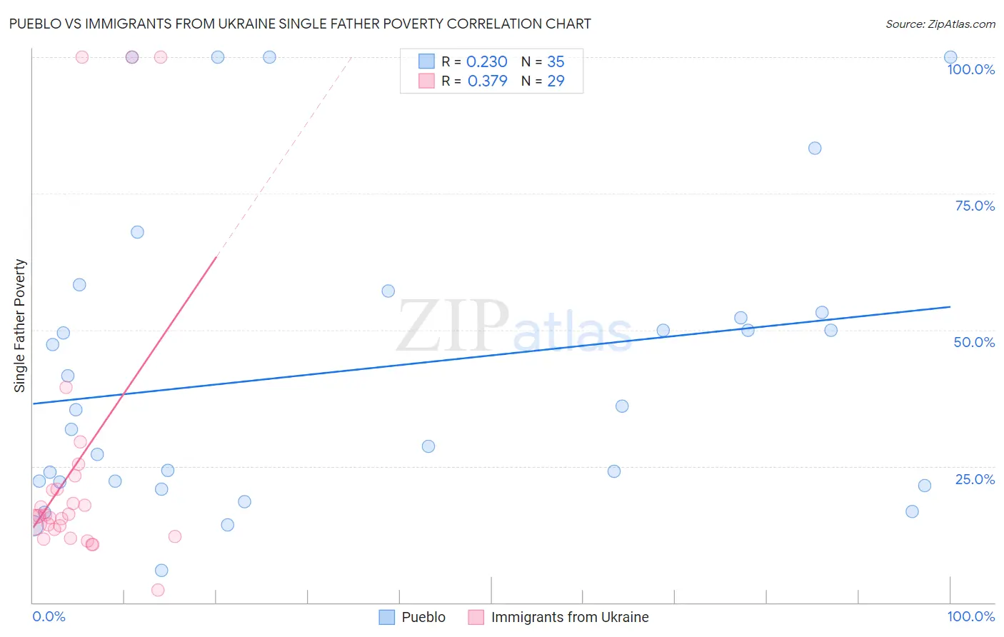 Pueblo vs Immigrants from Ukraine Single Father Poverty