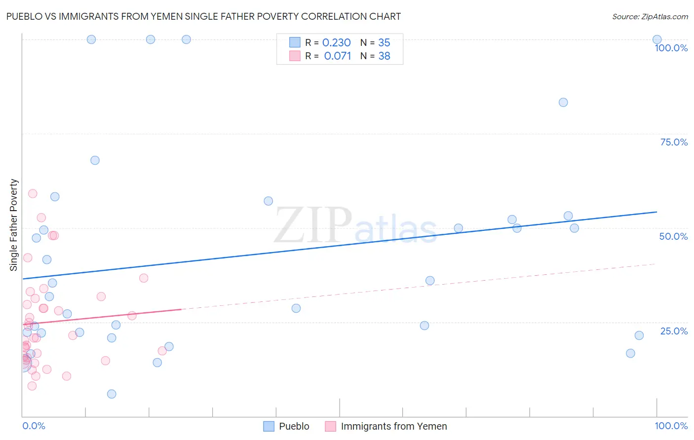 Pueblo vs Immigrants from Yemen Single Father Poverty