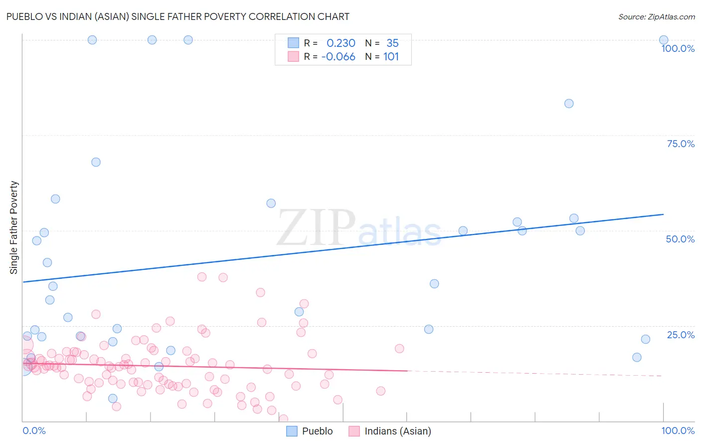 Pueblo vs Indian (Asian) Single Father Poverty