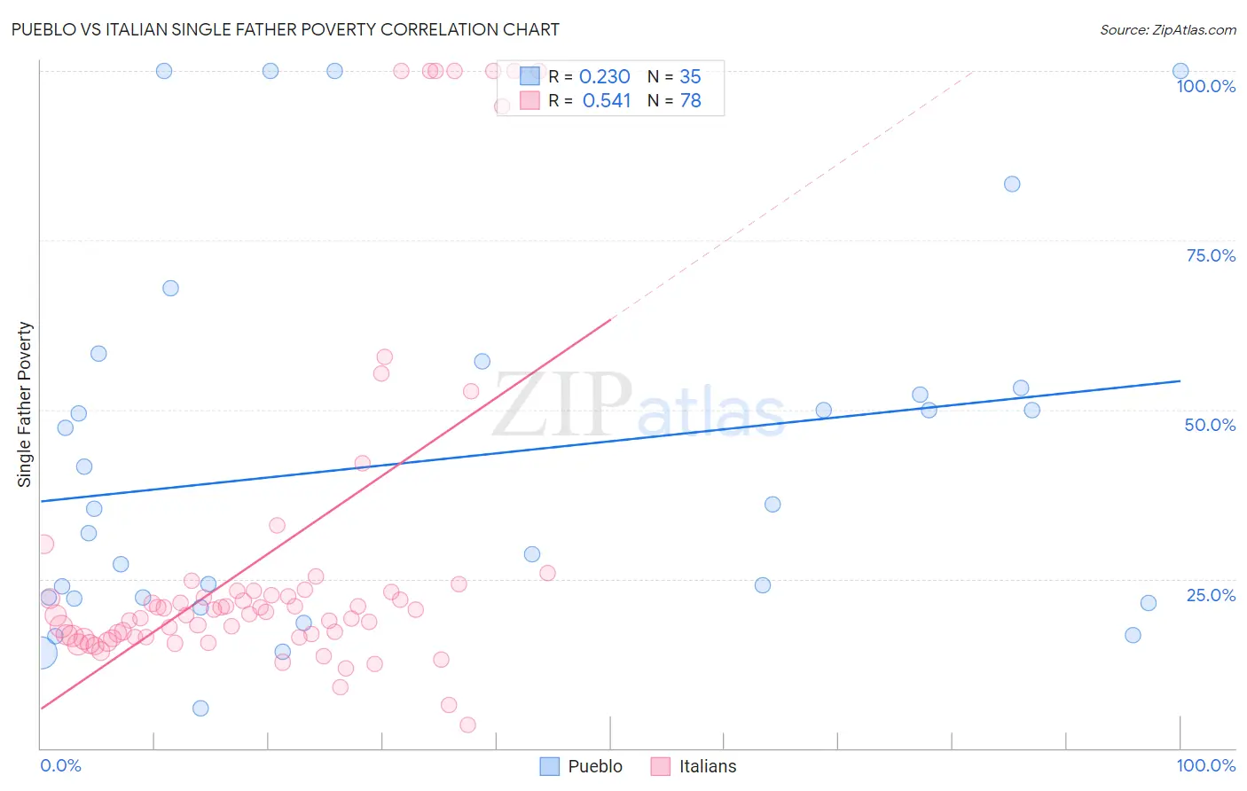 Pueblo vs Italian Single Father Poverty