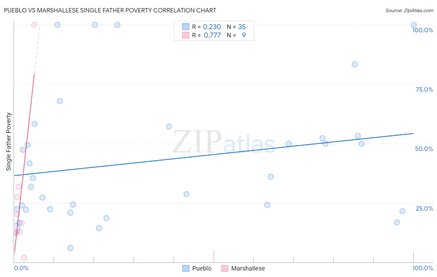 Pueblo vs Marshallese Single Father Poverty