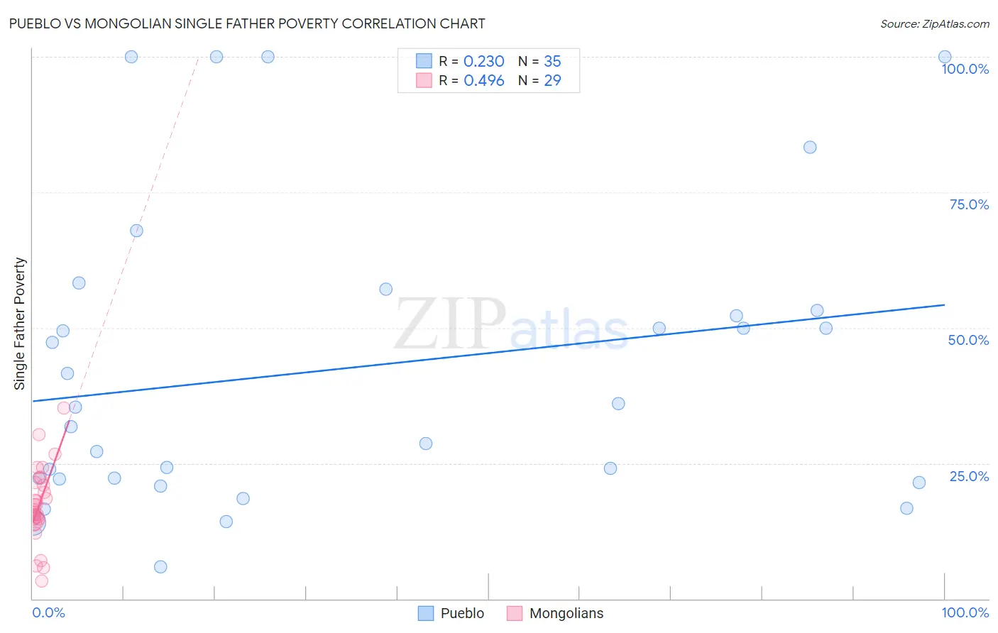 Pueblo vs Mongolian Single Father Poverty