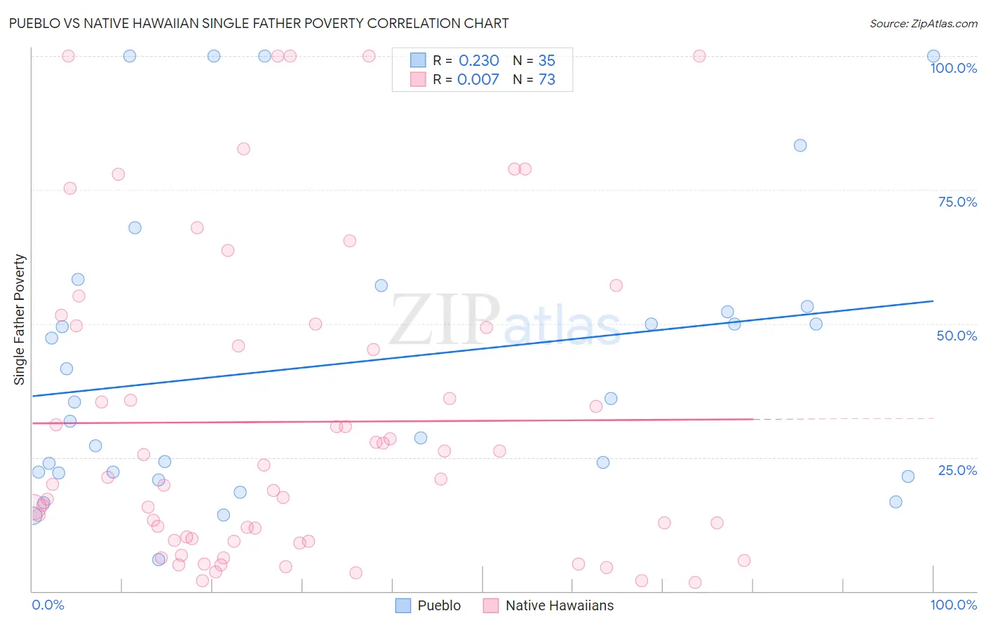Pueblo vs Native Hawaiian Single Father Poverty
