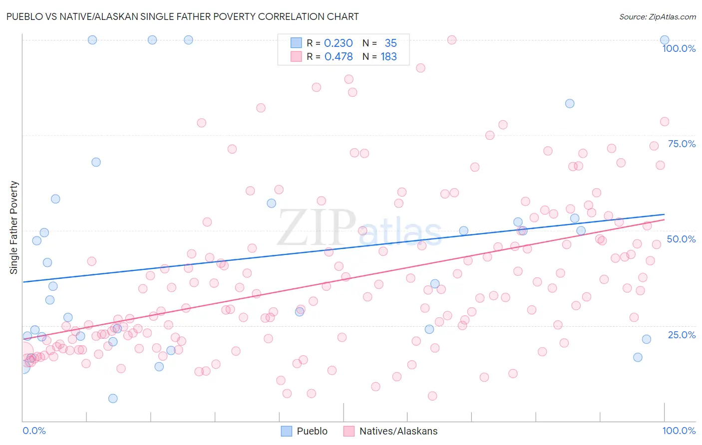 Pueblo vs Native/Alaskan Single Father Poverty