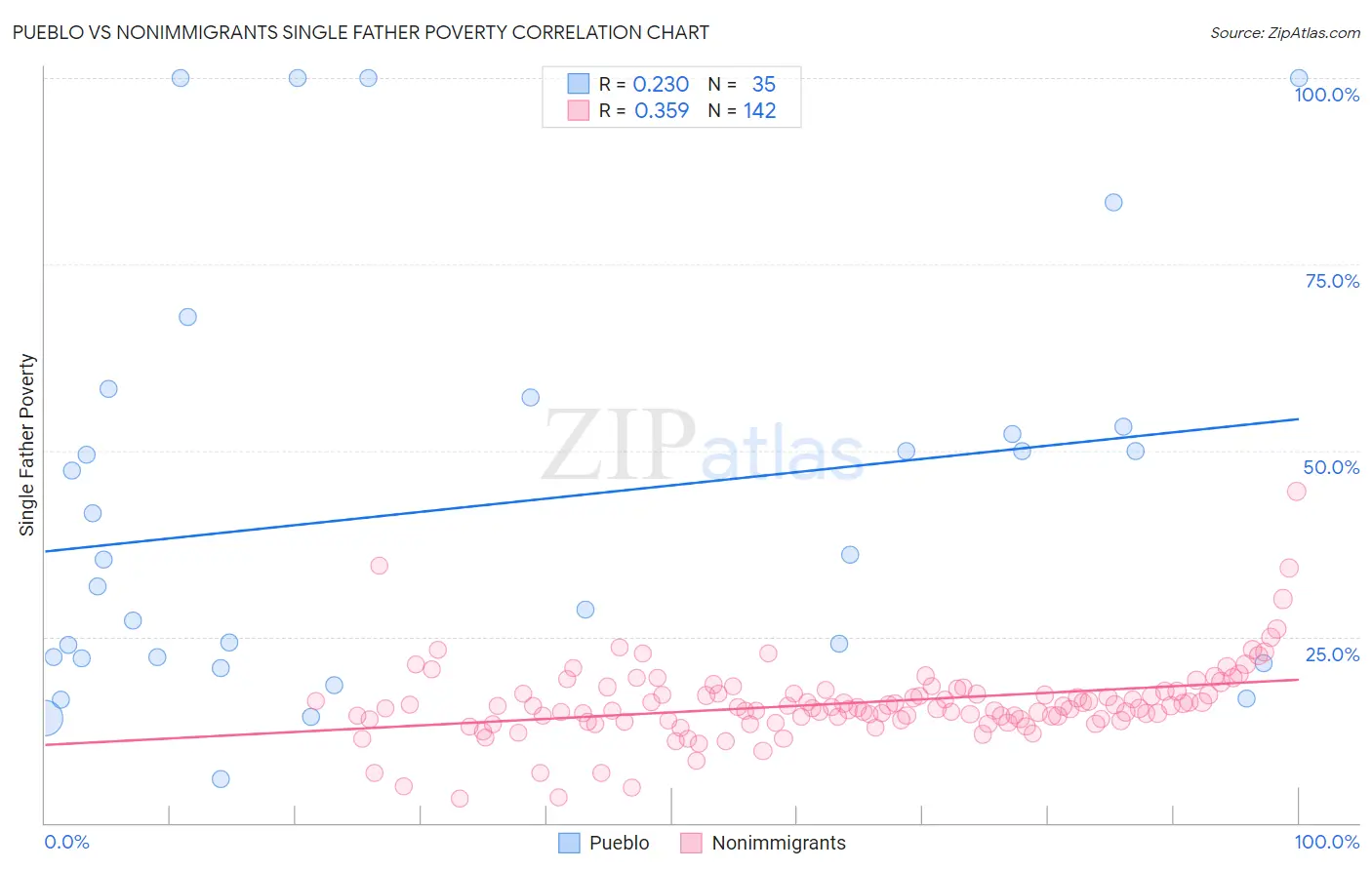 Pueblo vs Nonimmigrants Single Father Poverty