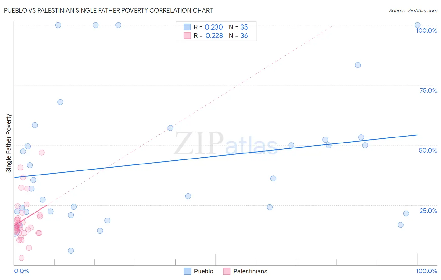 Pueblo vs Palestinian Single Father Poverty