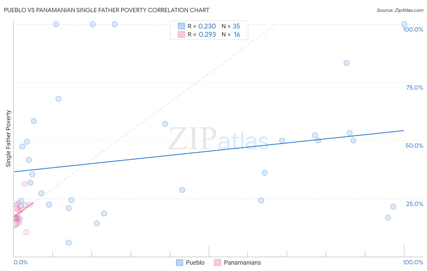 Pueblo vs Panamanian Single Father Poverty