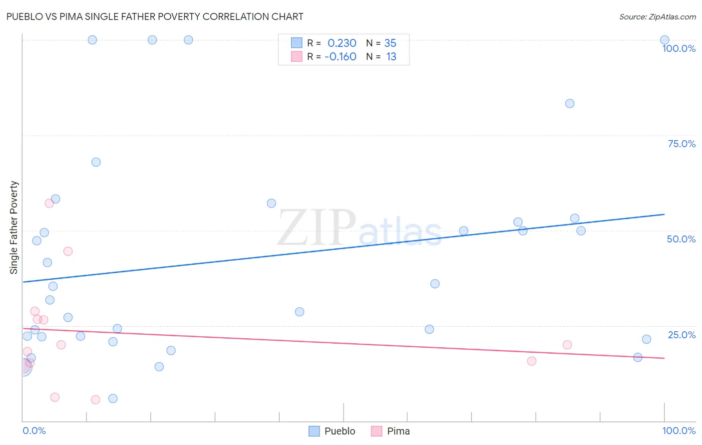 Pueblo vs Pima Single Father Poverty
