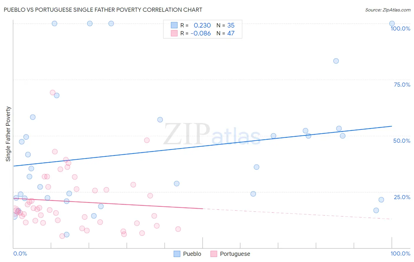 Pueblo vs Portuguese Single Father Poverty