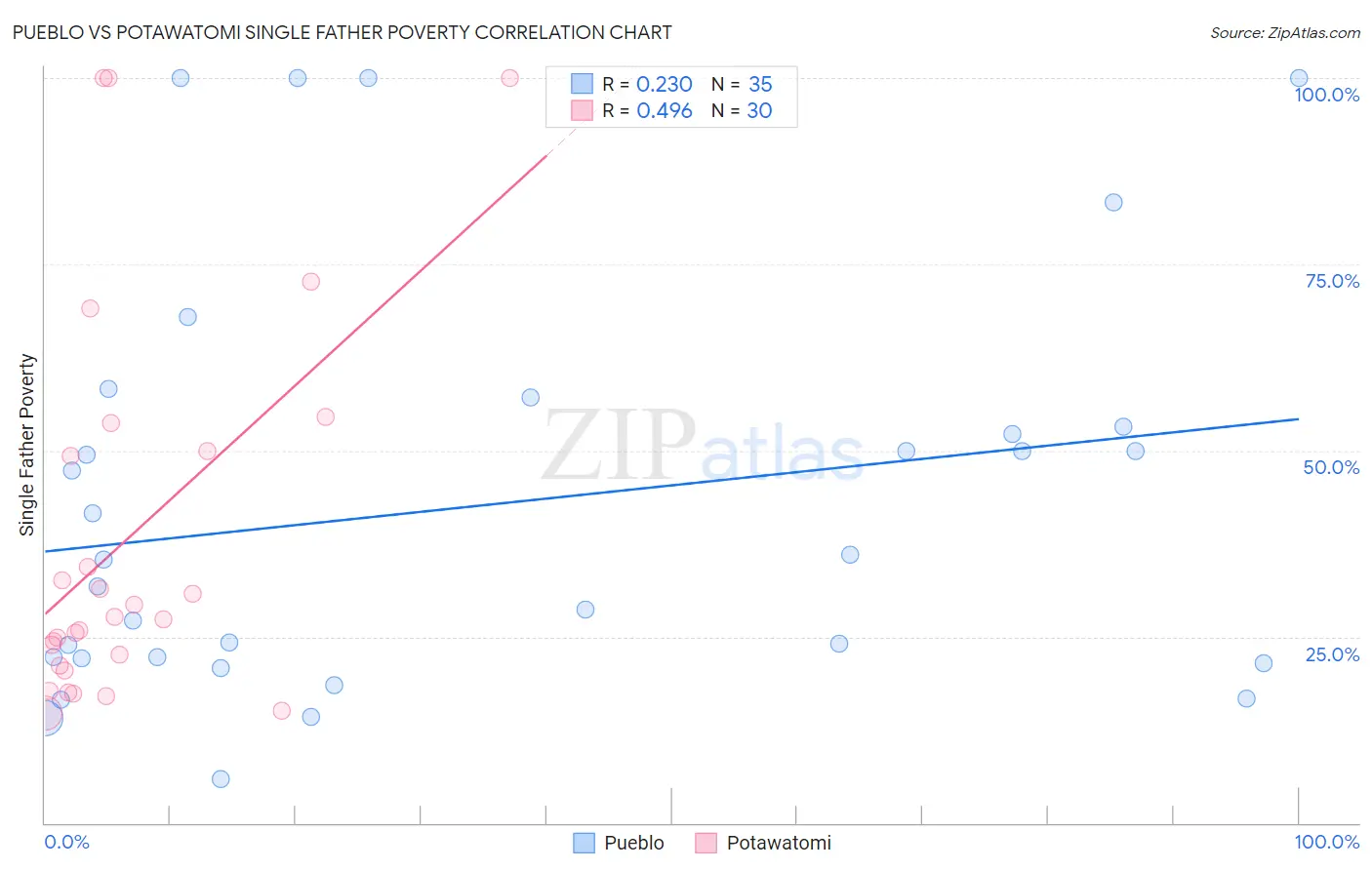 Pueblo vs Potawatomi Single Father Poverty