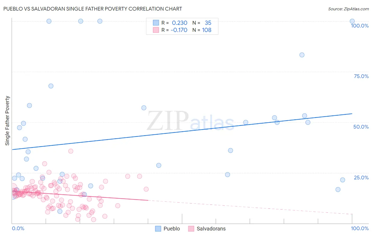 Pueblo vs Salvadoran Single Father Poverty