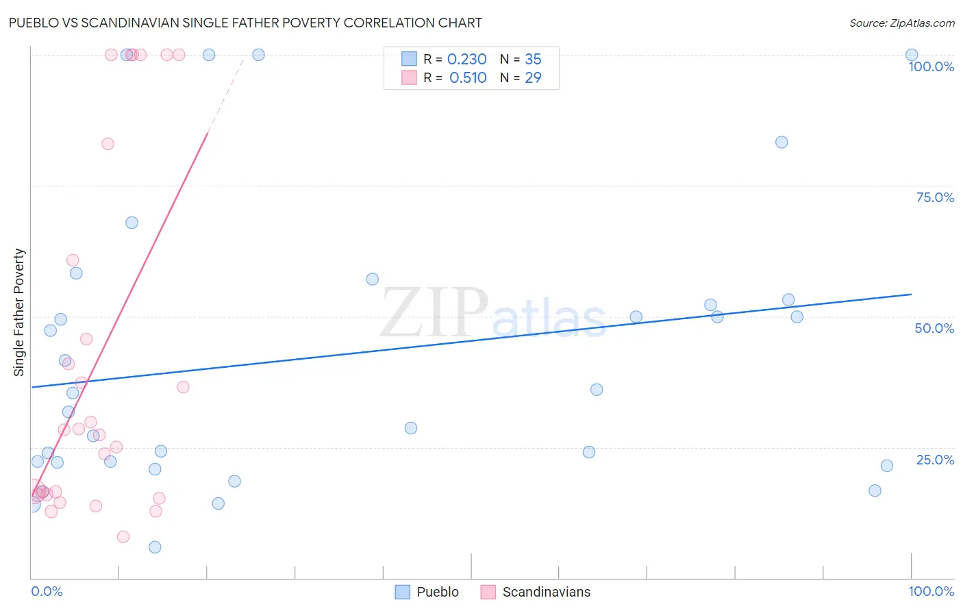 Pueblo vs Scandinavian Single Father Poverty