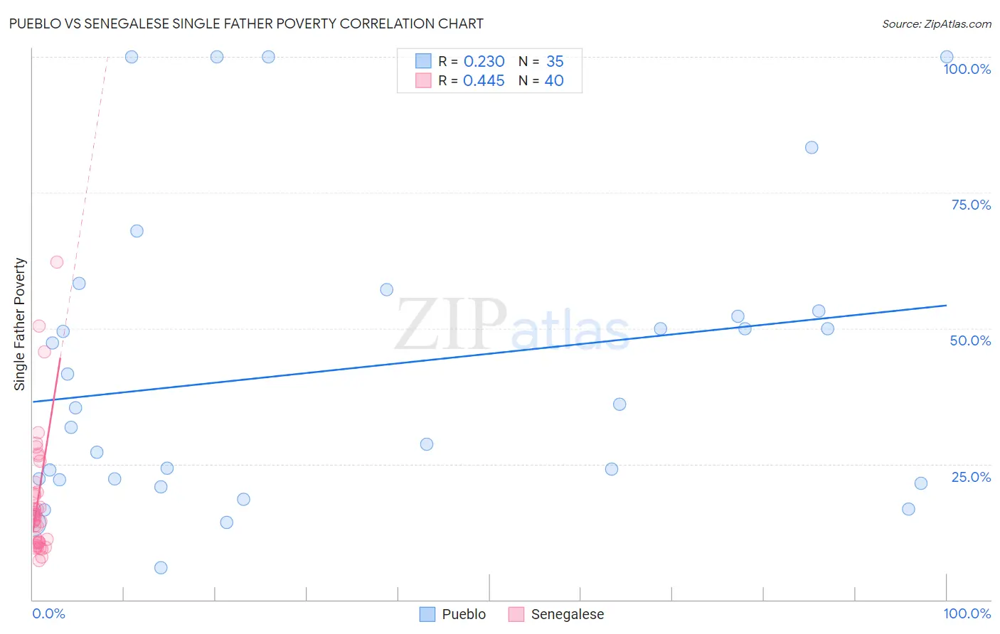 Pueblo vs Senegalese Single Father Poverty