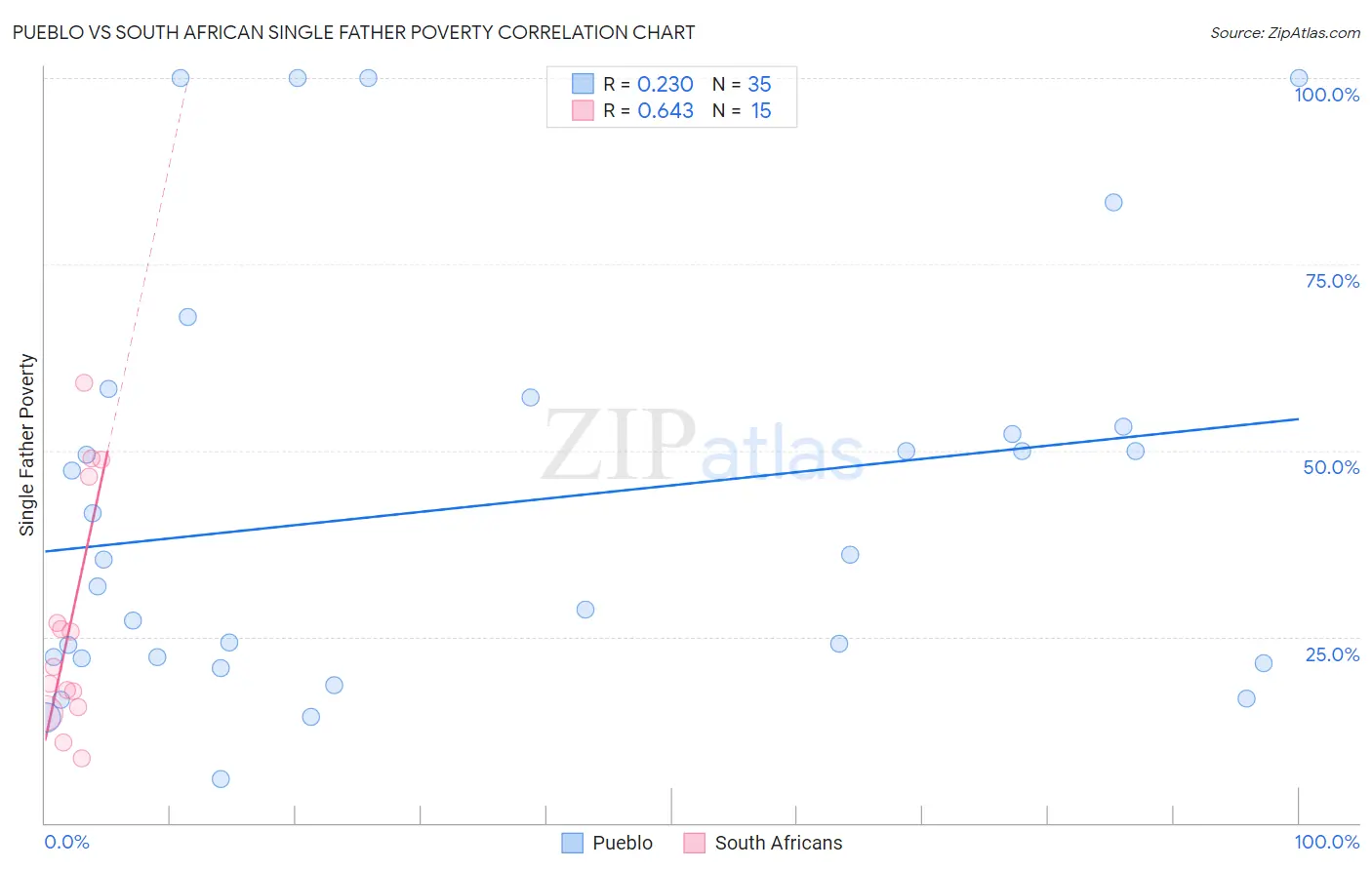 Pueblo vs South African Single Father Poverty
