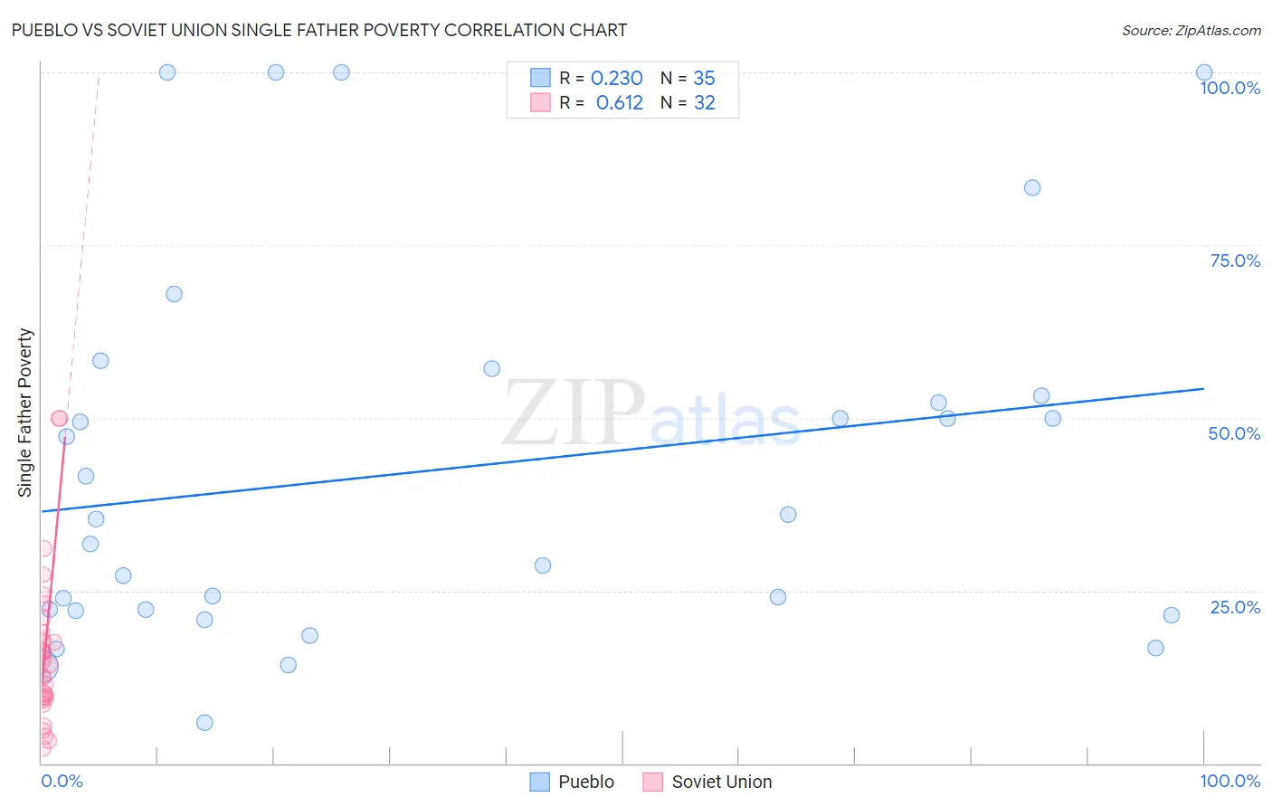Pueblo vs Soviet Union Single Father Poverty